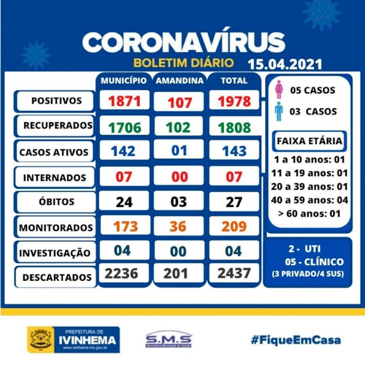 Município informa 02 pacientes na UTI e 08 novos casos positivos de Covid-19